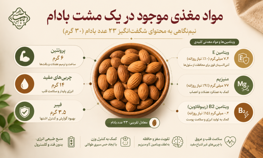ارزش غذایی بادام در ۲۳ عدد